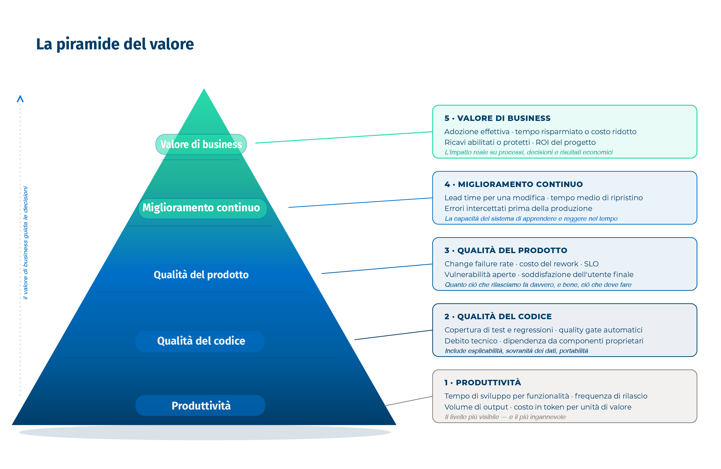 piramide del valore di adesso.it agentic coding soluzioni per imprese italiane