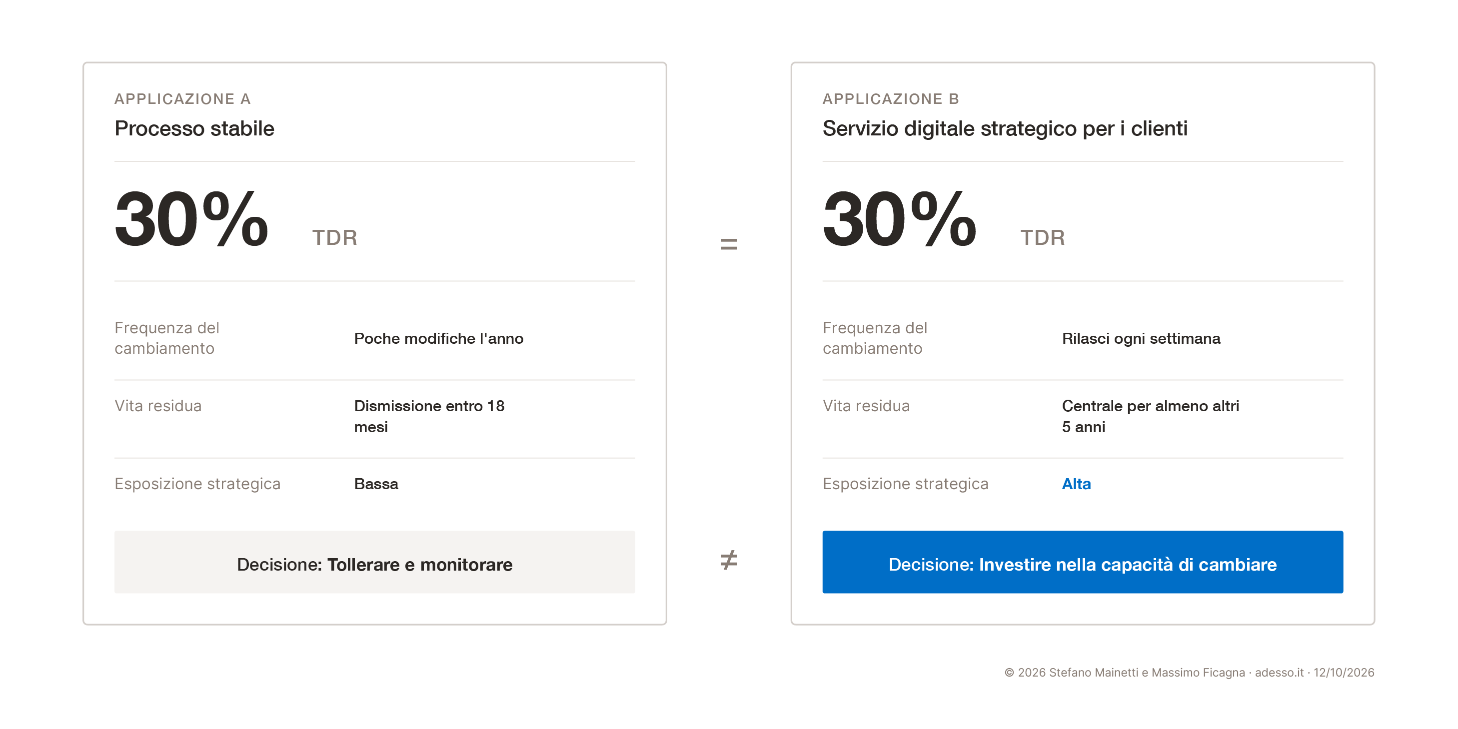 Due applicazioni con lo stesso Technical Debt Ratio del 30% e decisioni opposte. Applicazione A: processo stabile, poche modifiche l'anno, dismissione entro 18 mesi, esposizione strategica bassa, decisione tollerare e monitorare. Applicazione B: servizio digitale strategico per i clienti, rilasci ogni settimana, centrale per almeno altri 5 anni, esposizione strategica alta, decisione investire nella capacità di cambiare.