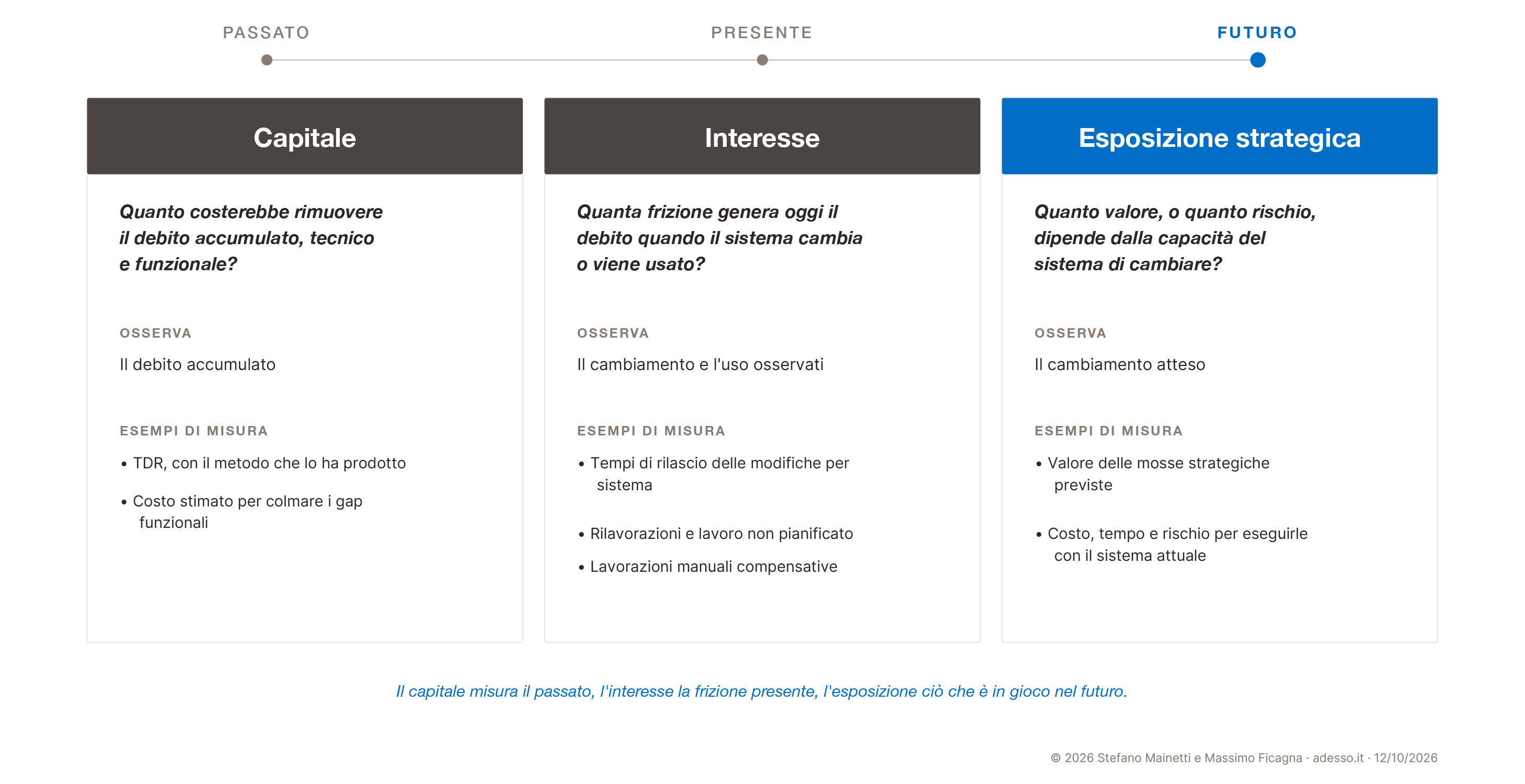 Le tre dimensioni del debito tecnico secondo Mainetti e Ficagna, disposte su una timeline passato-presente-futuro. Capitale (passato): quanto costerebbe rimuovere il debito accumulato, tecnico e funzionale; esempi di misura: TDR con il metodo che lo ha prodotto, costo stimato per colmare i gap funzionali. Interesse (presente): quanta frizione genera oggi il debito quando il sistema cambia o viene usato; esempi di misura: tempi di rilascio delle modifiche per sistema, rilavorazioni e lavoro non pianificato, lavorazioni manuali compensative. Esposizione strategica (futuro): quanto valore o rischio dipende dalla capacità del sistema di cambiare; esempi di misura: valore delle mosse strategiche previste, costo, tempo e rischio per eseguirle con il sistema attuale.