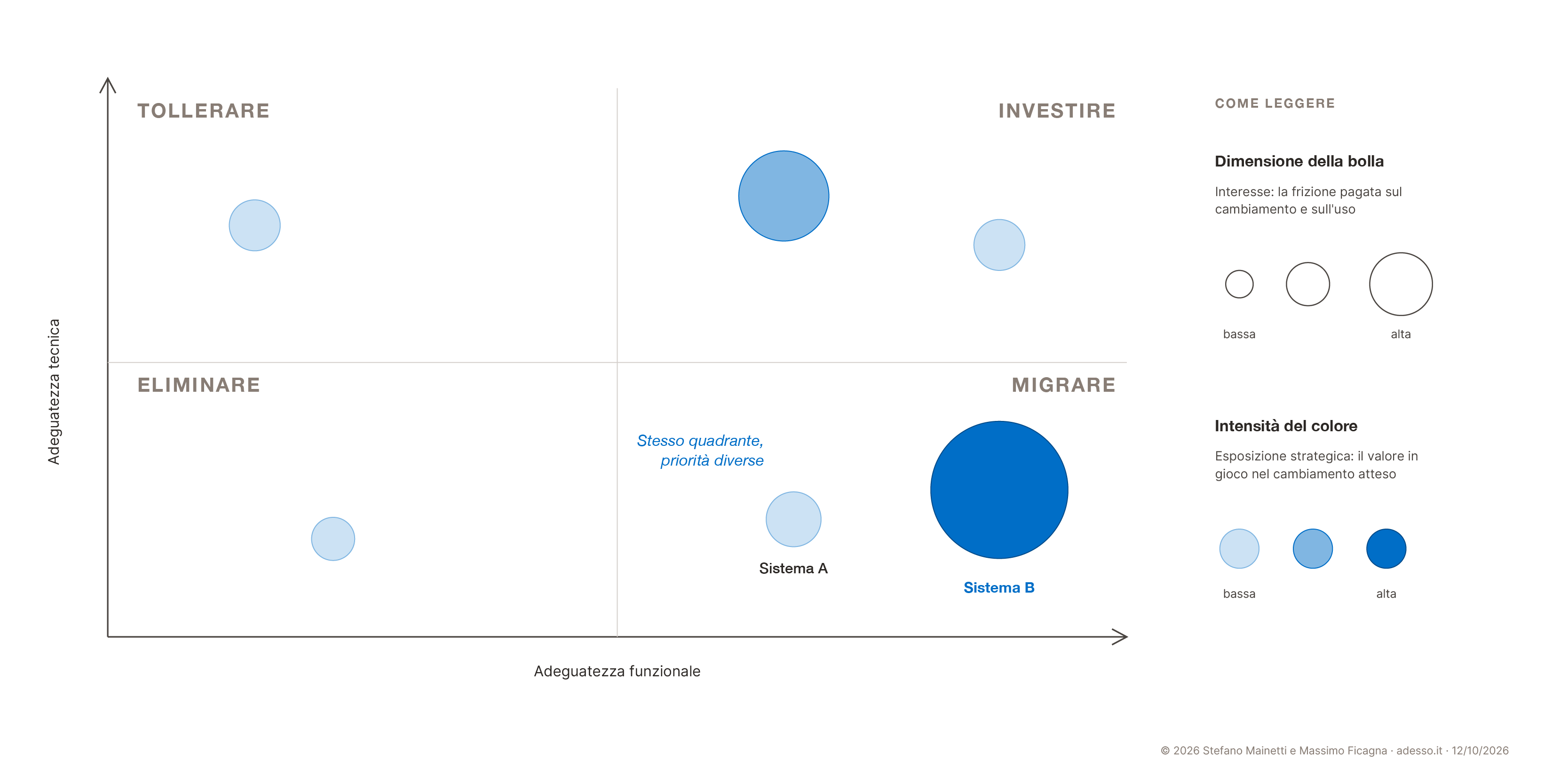 Mappa TIME+ con quattro quadranti (Tollerare, Investire, Eliminare, Migrare) sugli assi adeguatezza tecnica e funzionale. La dimensione della bolla rappresenta l'interesse, cioè la frizione pagata sul cambiamento e sull'uso. L'intensità del colore rappresenta l'esposizione strategica, cioè il valore in gioco nel cambiamento atteso. Nel quadrante Migrare, Sistema A è una piccola bolla chiara (interesse basso, esposizione bassa), mentre Sistema B è una bolla grande scura (interesse alto, esposizione alta): stesso quadrante, priorità diverse.