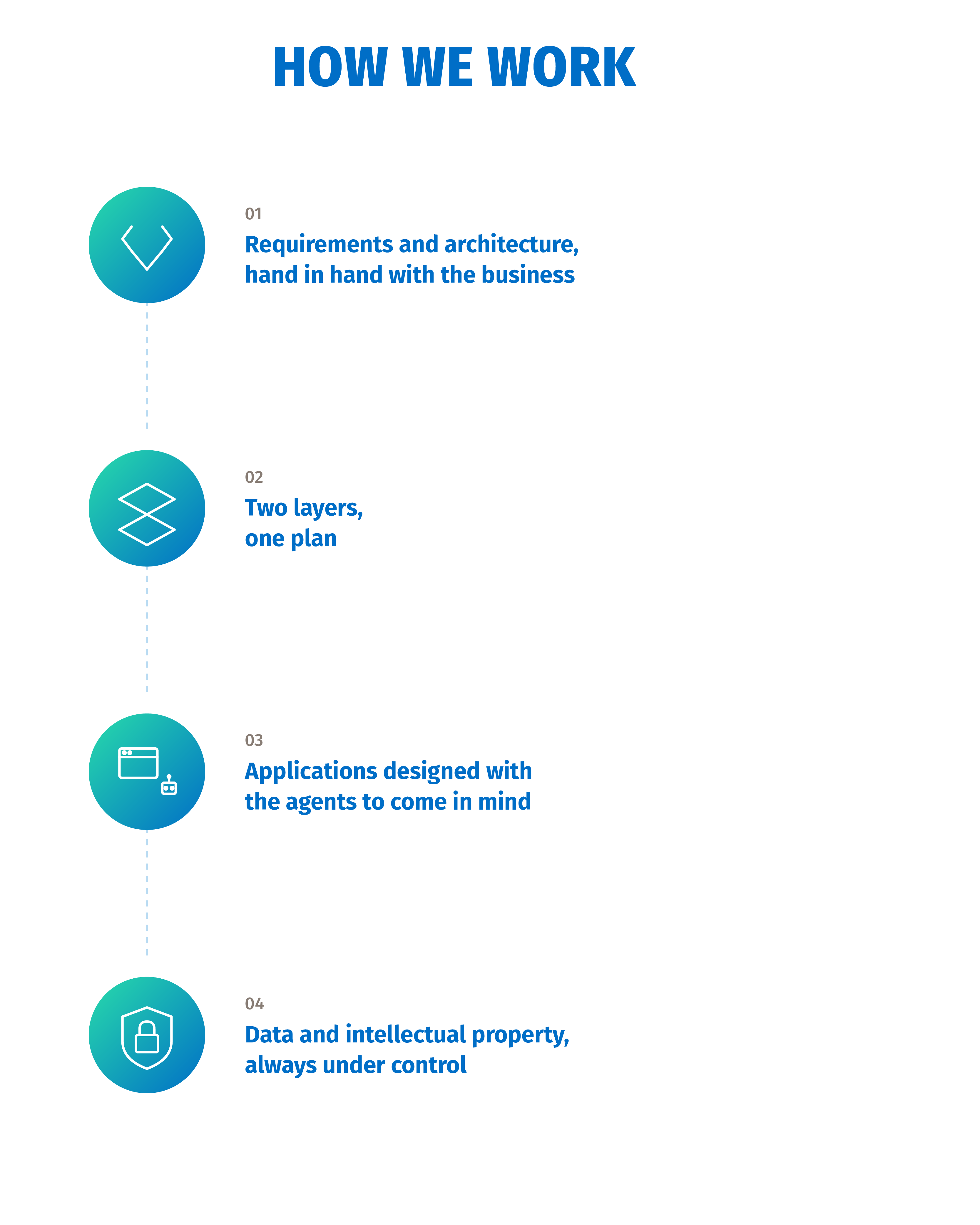 How we work, in four steps: requirements and architecture with the business, two layers and one plan, applications designed with future agents in mind, data and intellectual property under control