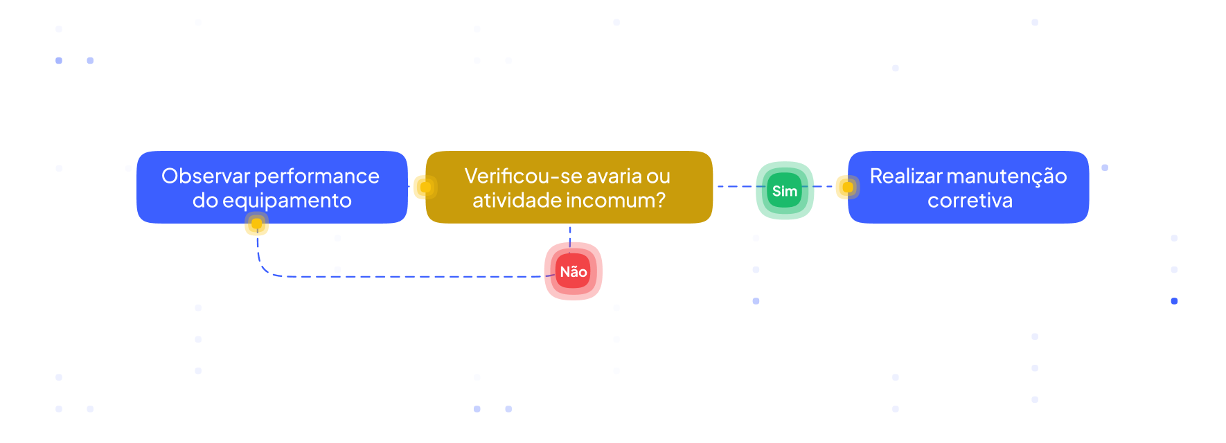 manutenção corretiva