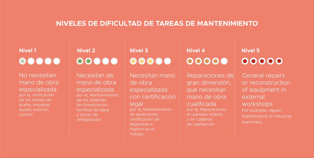 Níveles de dificuldad de tareas de mantenimiento