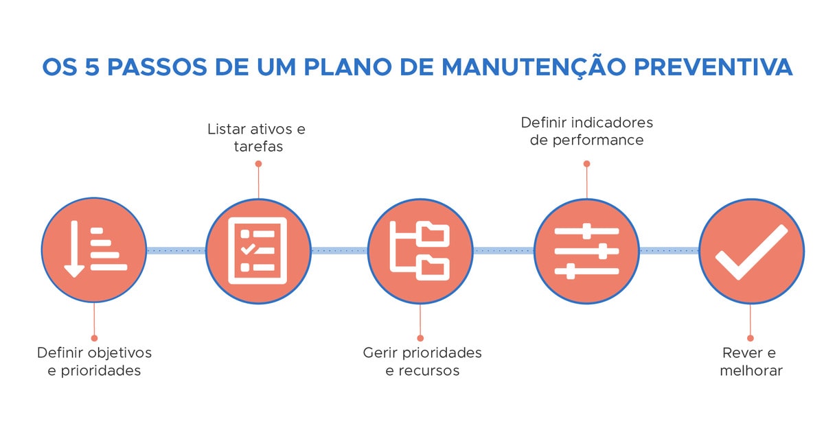 5 passos de um plano de manutenção preventiva