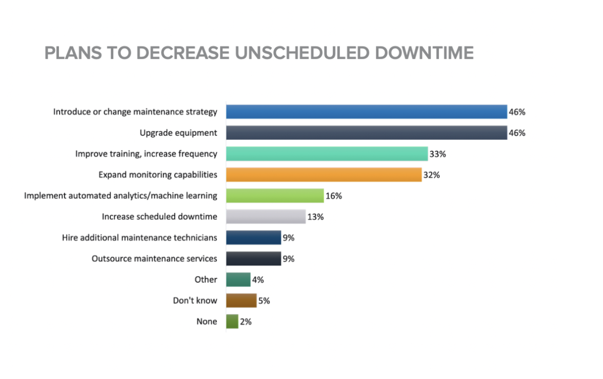 Maintenance Statistics | Decrease Downtime