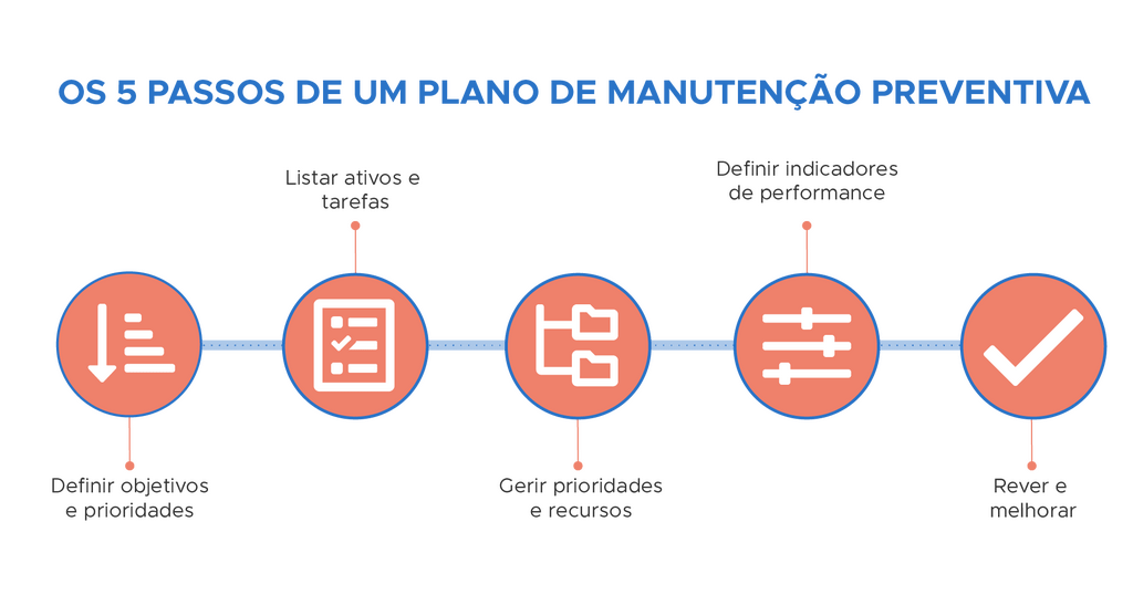 Passos de um plano de manutenção preventiva