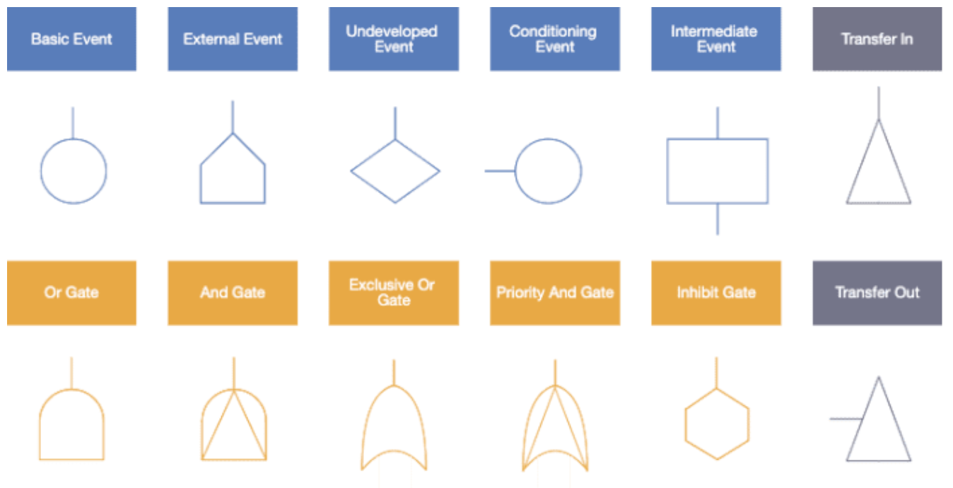 Fault Tree Analysis symbols
