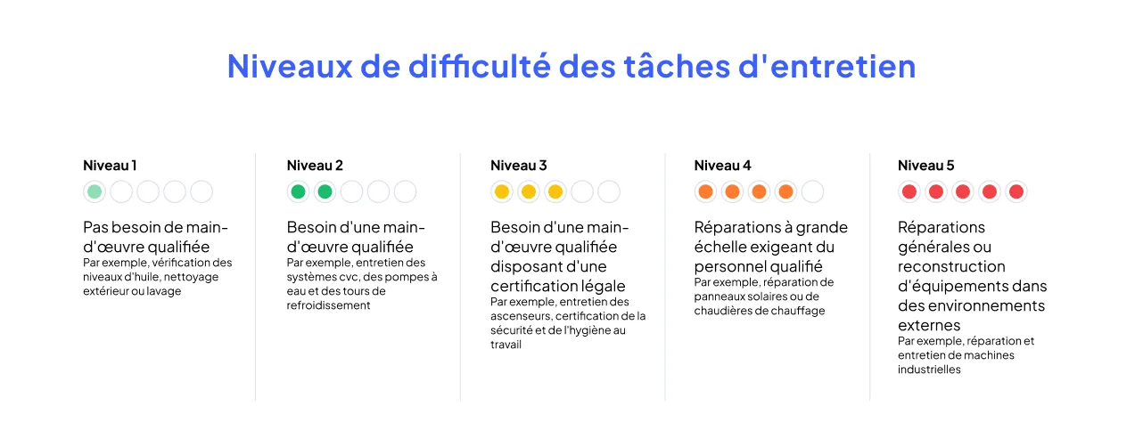 niveaux-de-difficulte-taches-entretien