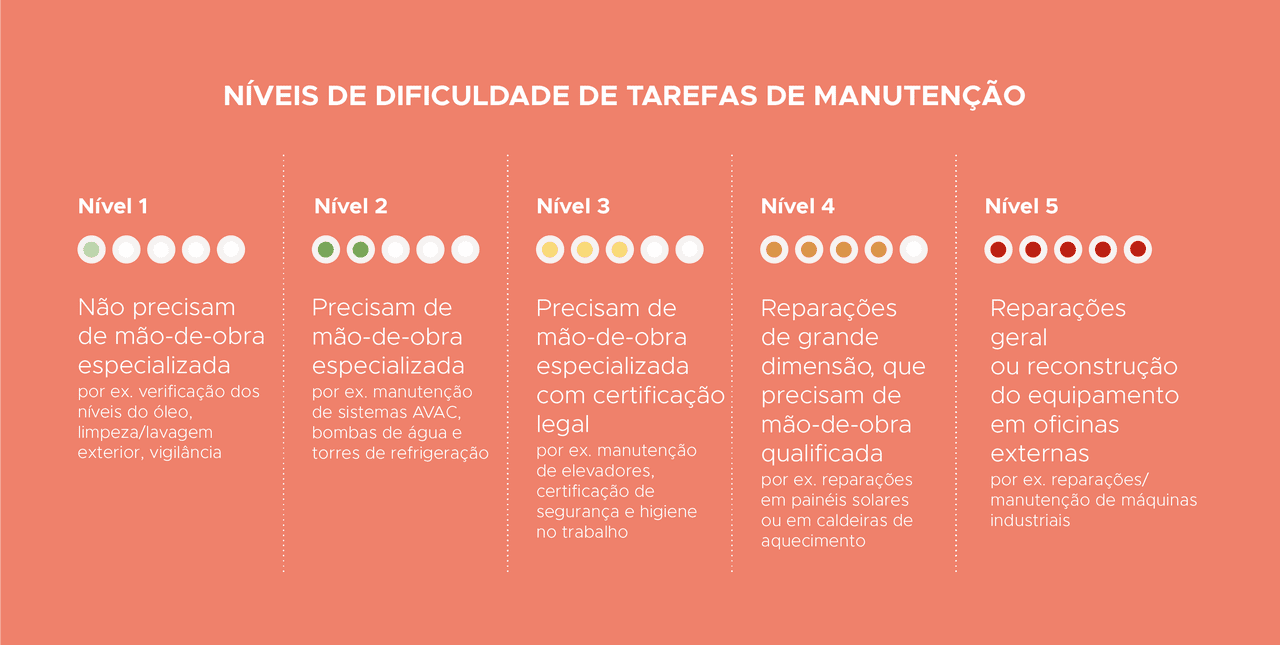 Níveis de dificuldade de tarefas de manutenção