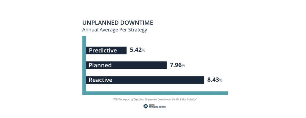 Unplanned downtime (predictive maintenance) 