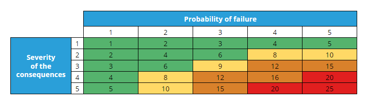 Risk Assessment in Maintenance