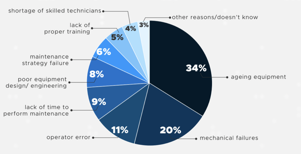 Maintenance Statistics | Unscheduled Downtime