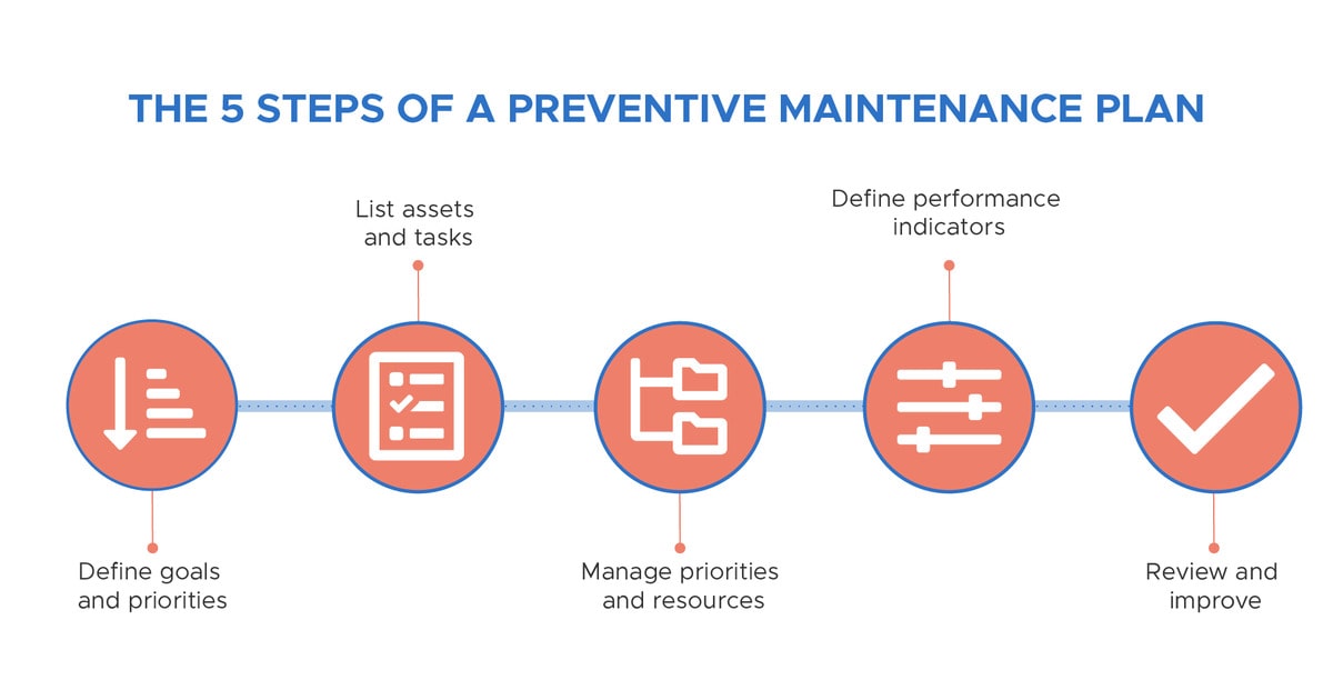 The 5 steps of a preventive maintenance