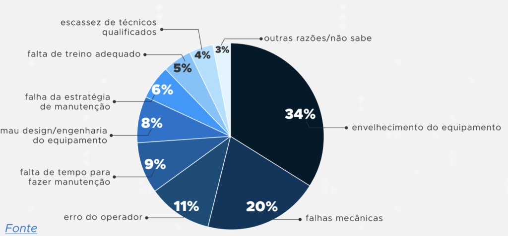 causas de downtime não planeado