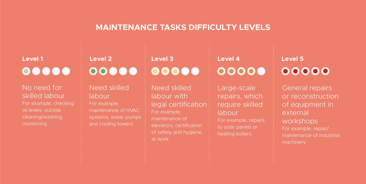 5 difficulty levels of maintenance tasks