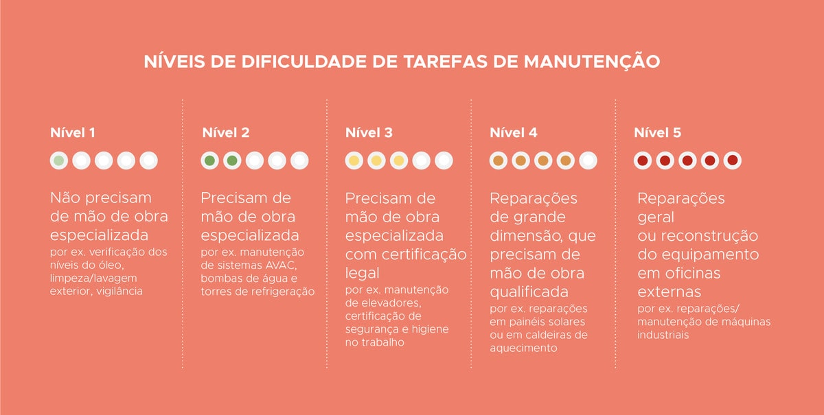 Níveis de dificuldade de tarefas de manutenção