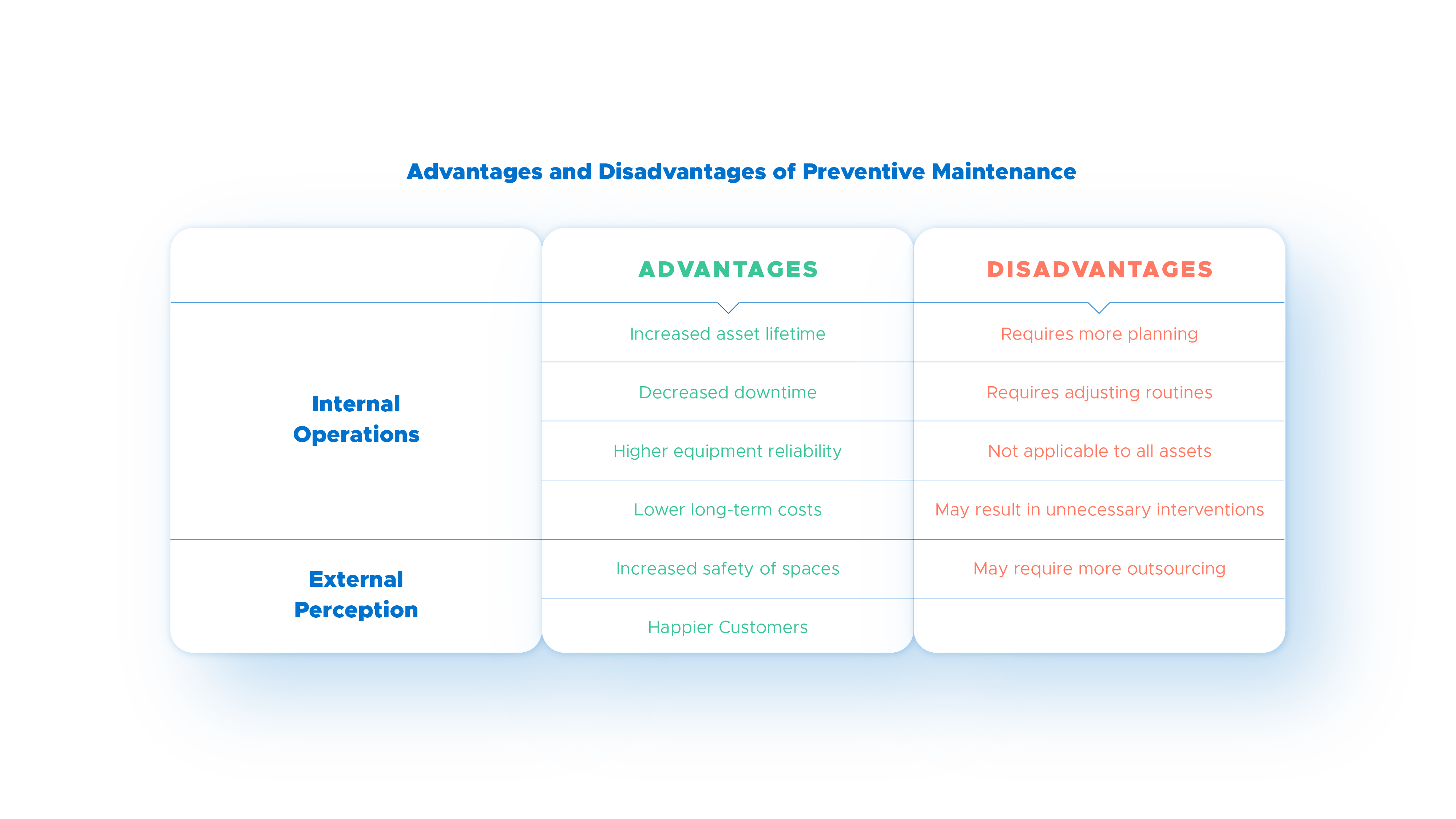 Table of advantages and disadvantages of preventive maintenance