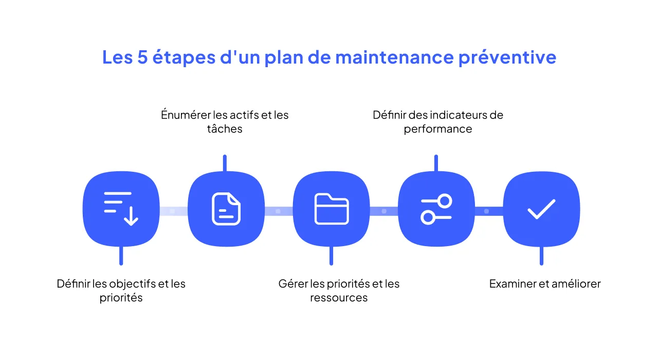 etapes-plan-de-maintenance-preventive