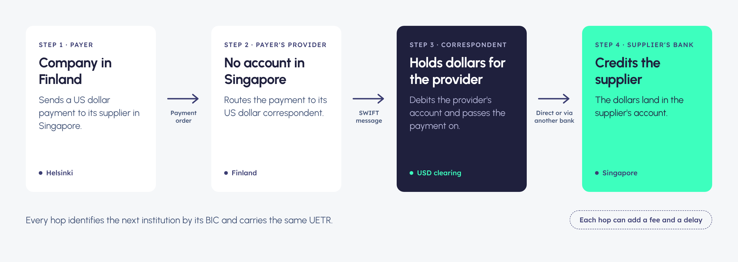 Diagram of a US dollar payment from a company in Finland to a supplier in Singapore, passing from the payer's provider through a correspondent bank to the supplier's bank.