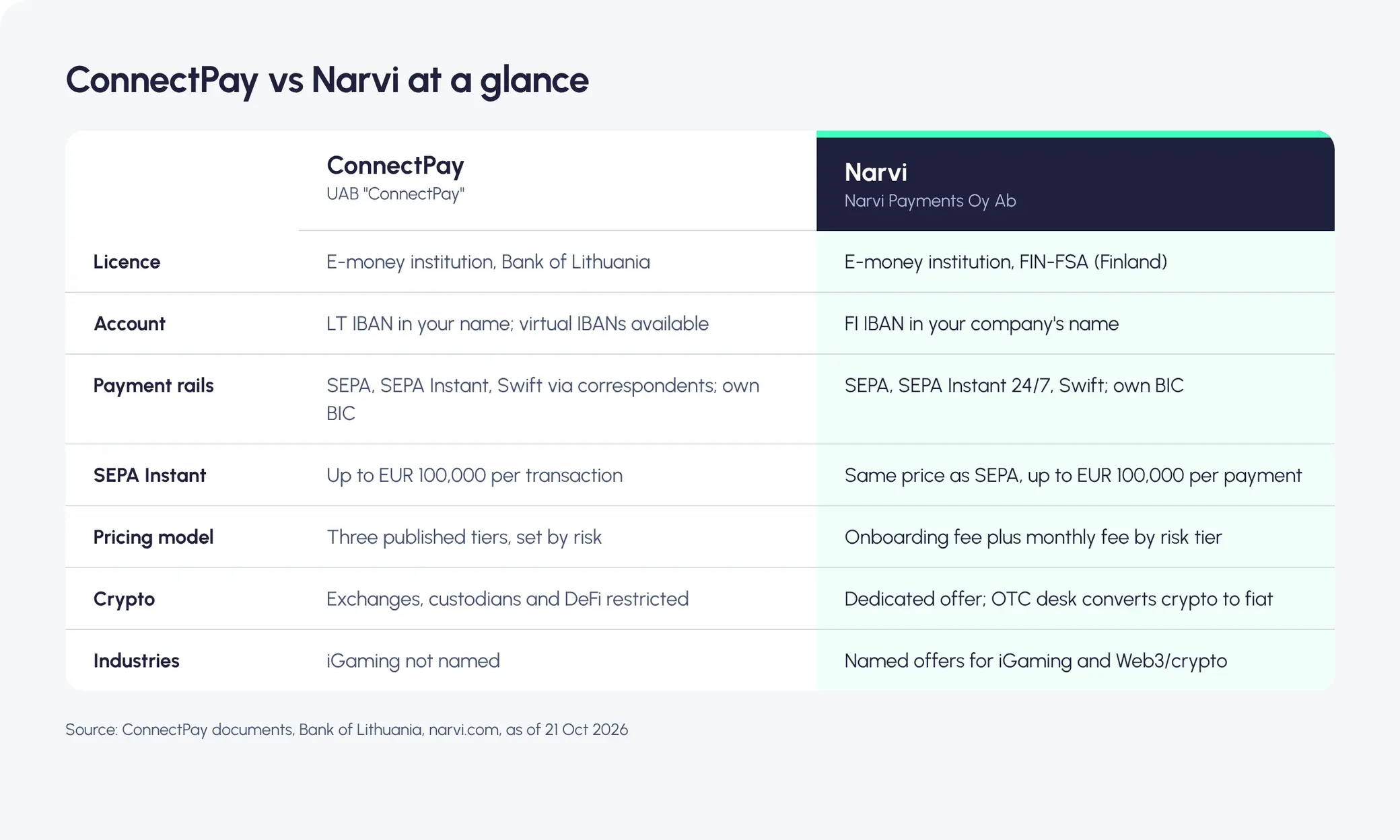 Table comparing ConnectPay and Narvi on licence, account, payment rails, pricing, onboarding, crypto and industries. Details are in the text below.