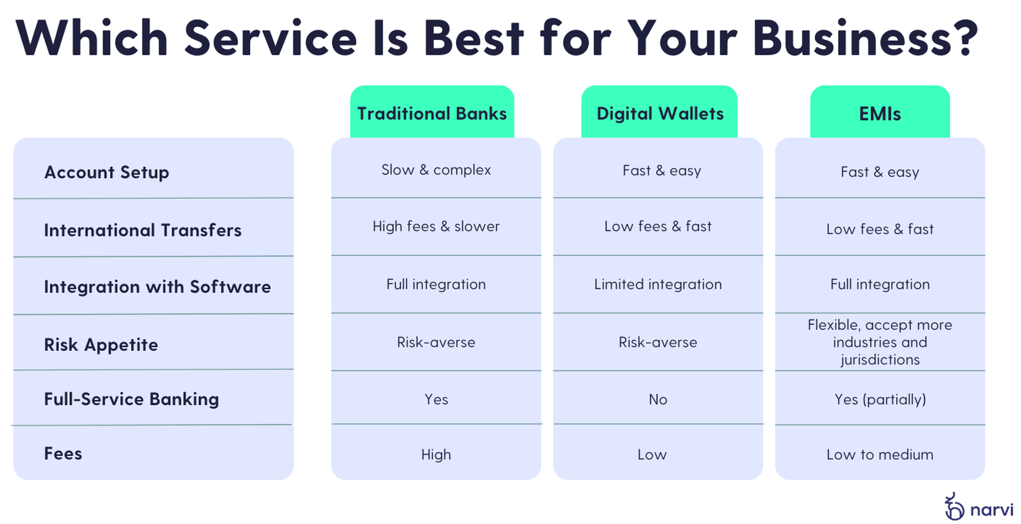 table comparing banks, wallets and EMIs and their business accounts in EU