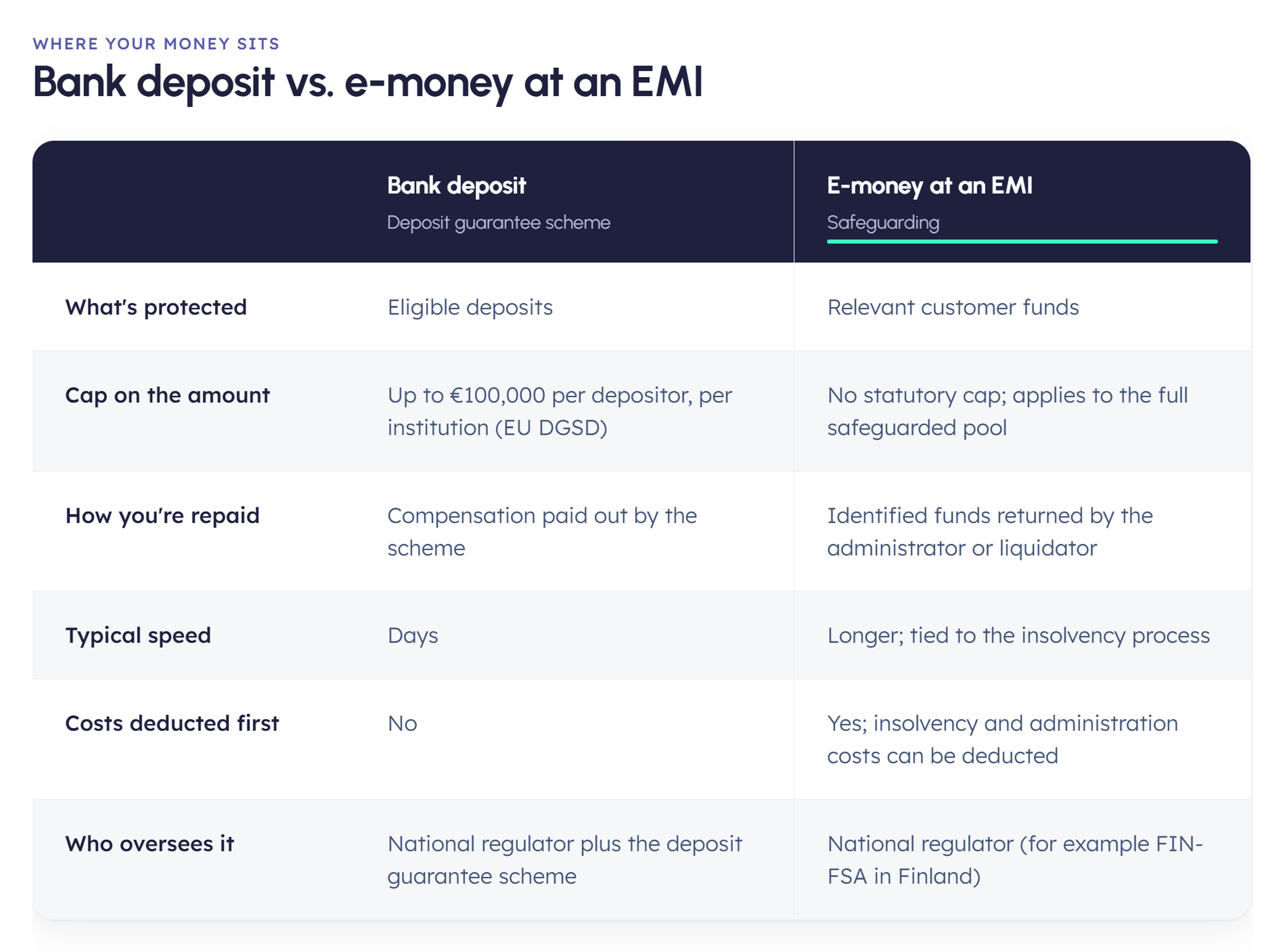 Comparison chart between bank deposits and e-money at an EMI, covering protection, cap, repayment, speed, costs, and oversight.