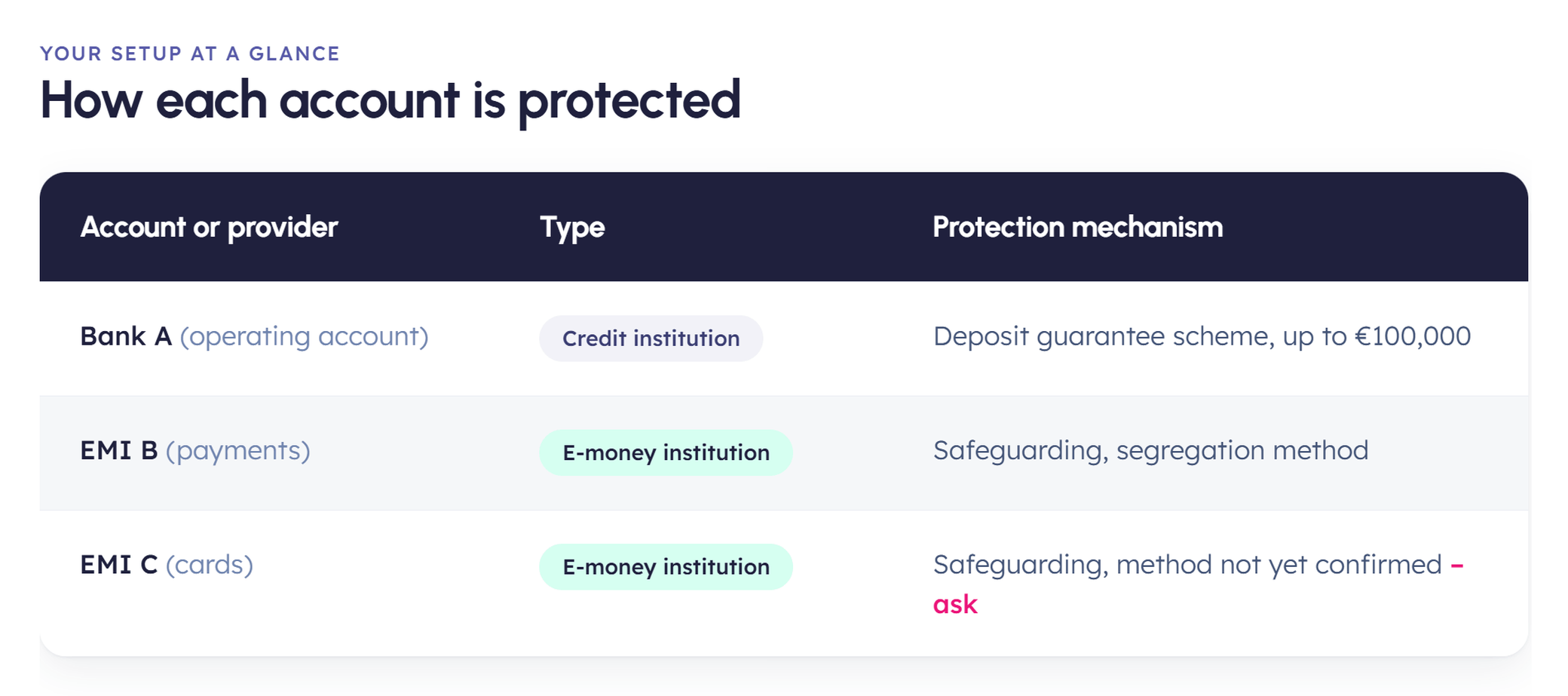 Table showing account protection: Bank A uses deposit guarantee, EMI B employs safeguarding, and EMI C's method is unconfirmed.