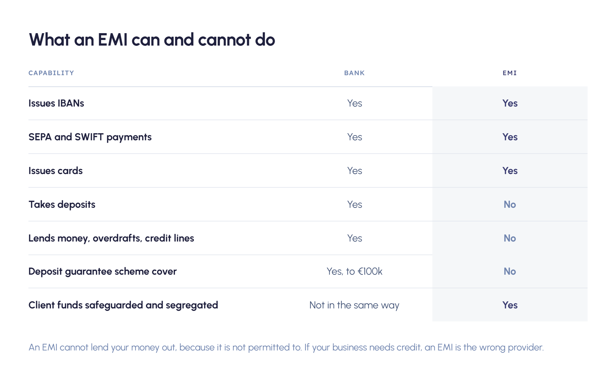 Comparison table showing bank vs. EMI capabilities: EMIs issue IBANs, support SEPA/SWIFT, and issue cards; banks also take deposits and lend money.