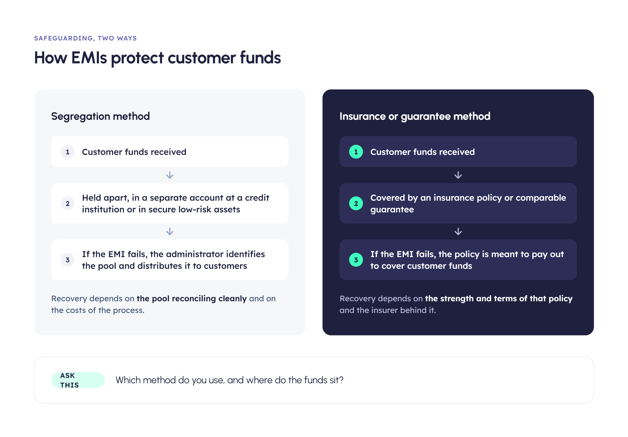 Flowchart comparing two methods EMIs use to protect customer funds: segregation and insurance, each with steps for fund management and recovery.