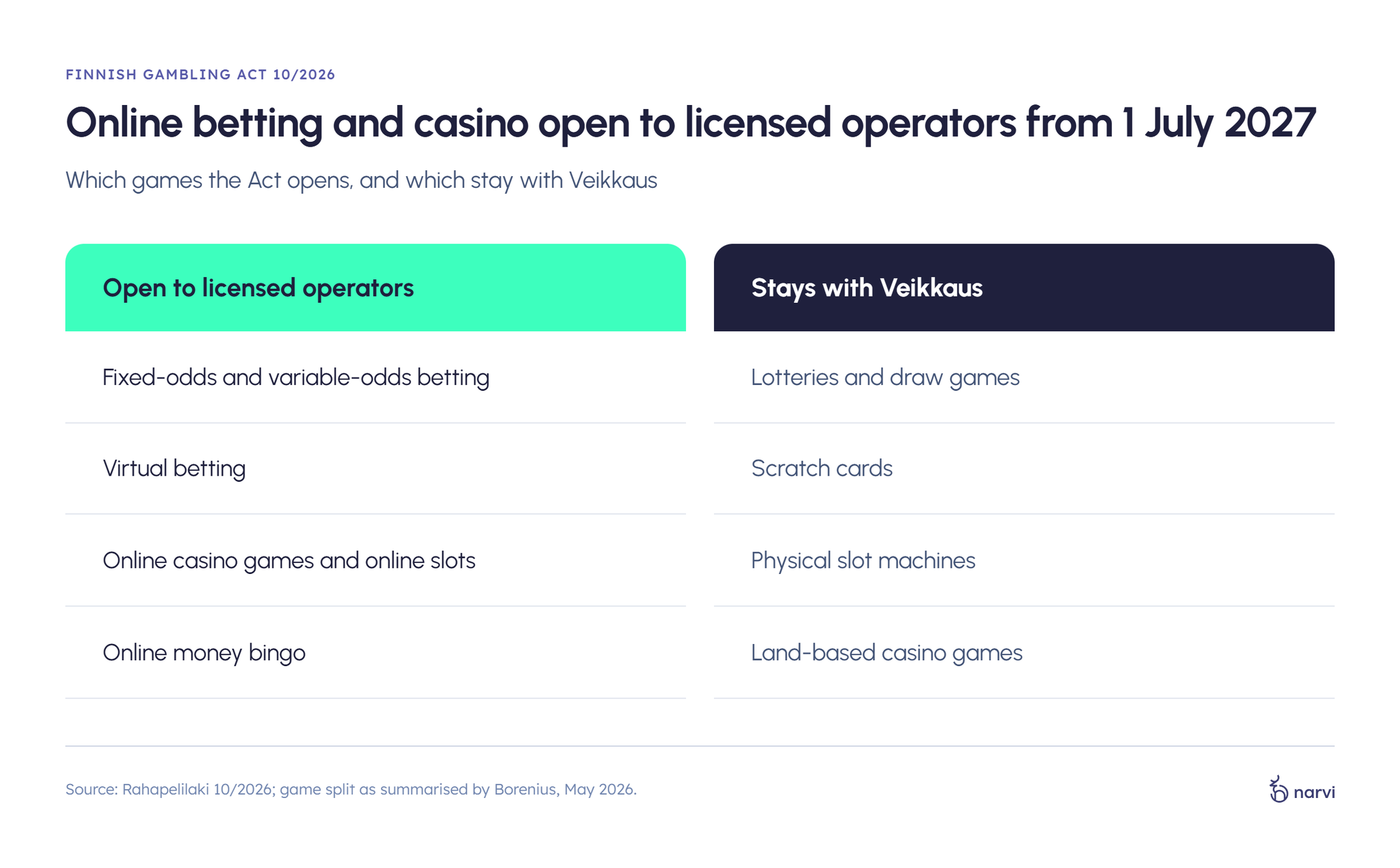 Chart showing games open to licensed operators and those staying with Veikkaus from July 2027. Categories include betting and lotteries.
