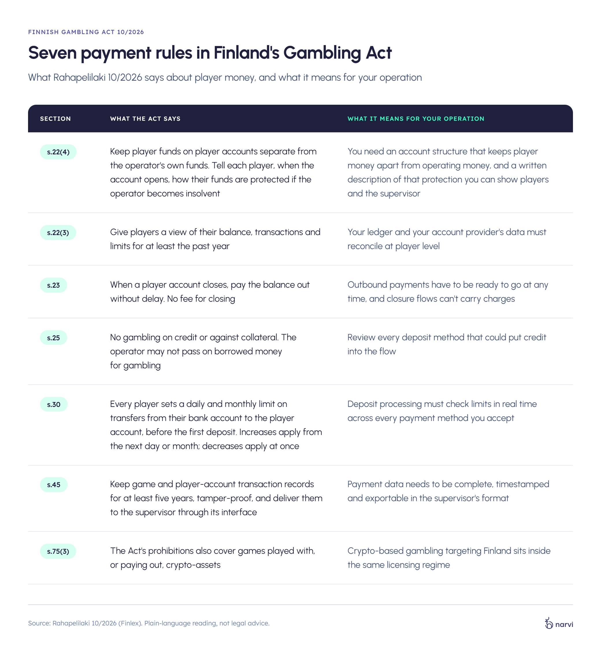 Infographic detailing seven payment rules in Finland's Gambling Act, covering account separation, transparency, prompt payouts, credit restrictions, and crypto regulations.