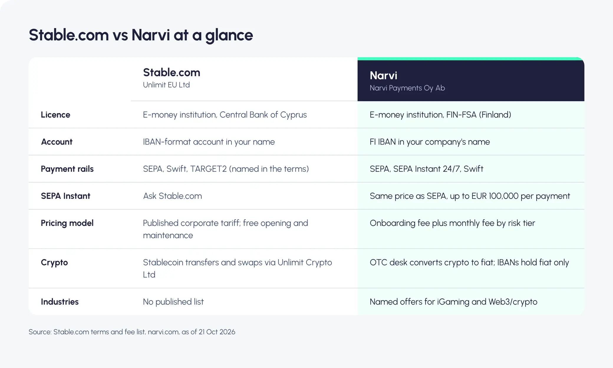 Table comparing Stable.com and Narvi on licence, account, payment rails, SEPA Instant, pricing model, crypto and industries. Details are in the text below.