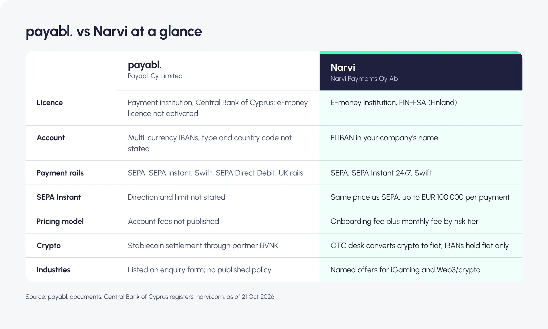 Table comparing payabl. and Narvi on licence, account, payment rails, pricing, onboarding, crypto and industries. Details are in the text below.