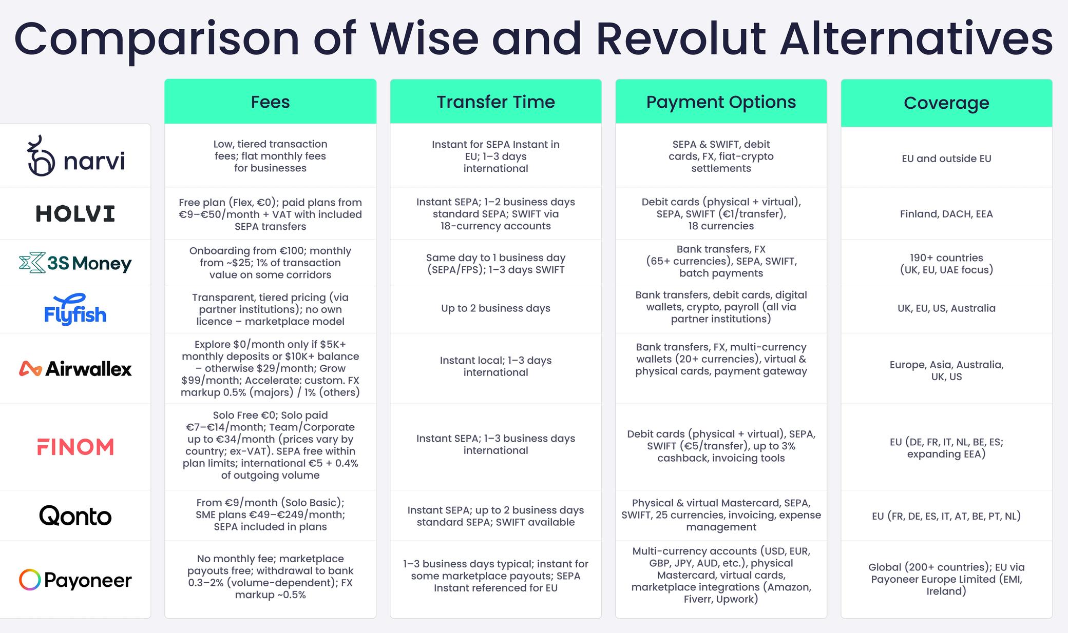 Comparison chart of alternatives to Wise and Revolut, detailing fees, transfer time, payment options, and coverage for various financial providers.