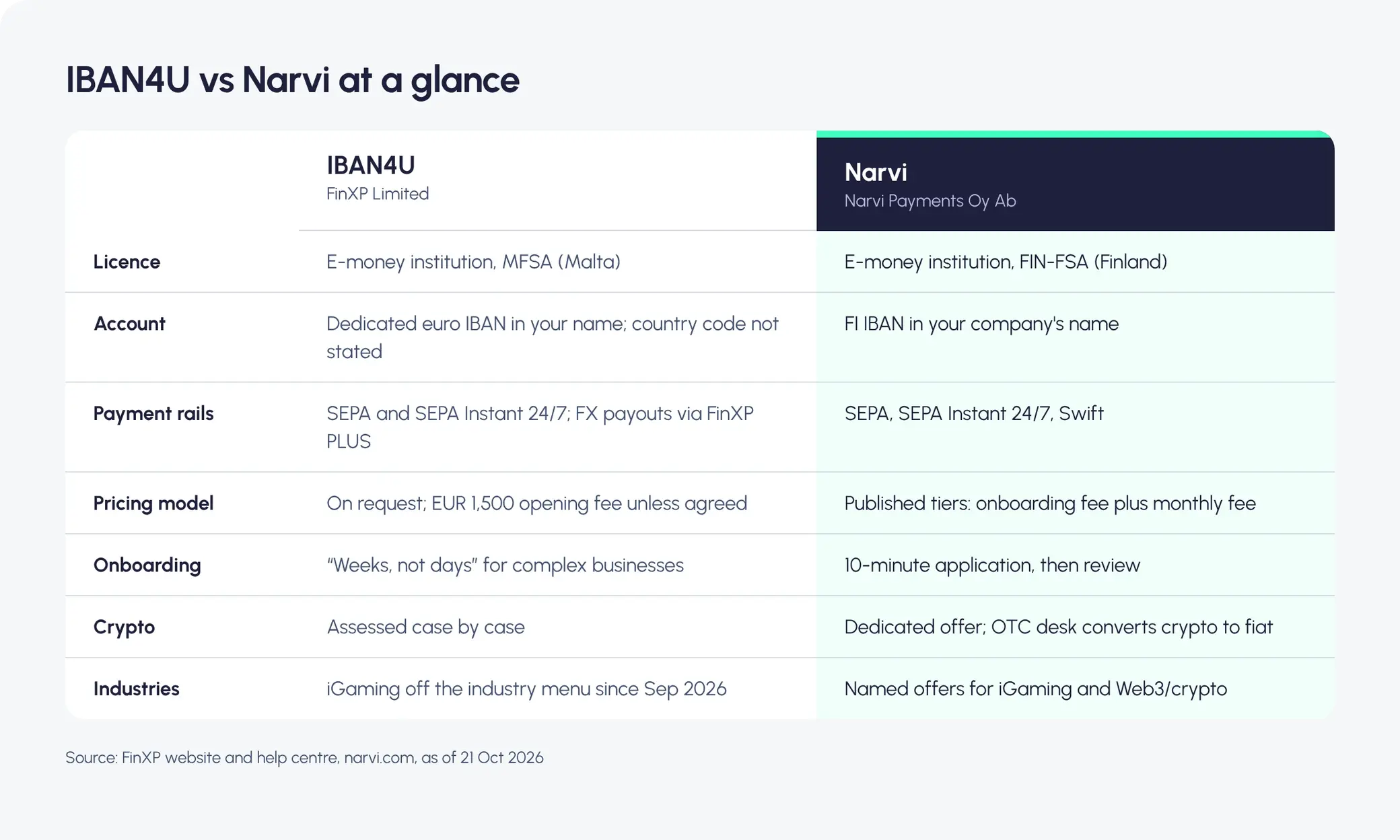 Table comparing FinXP IBAN4U and Narvi on licence, account, payment rails, pricing, onboarding, crypto and industries. Details are in the text below.