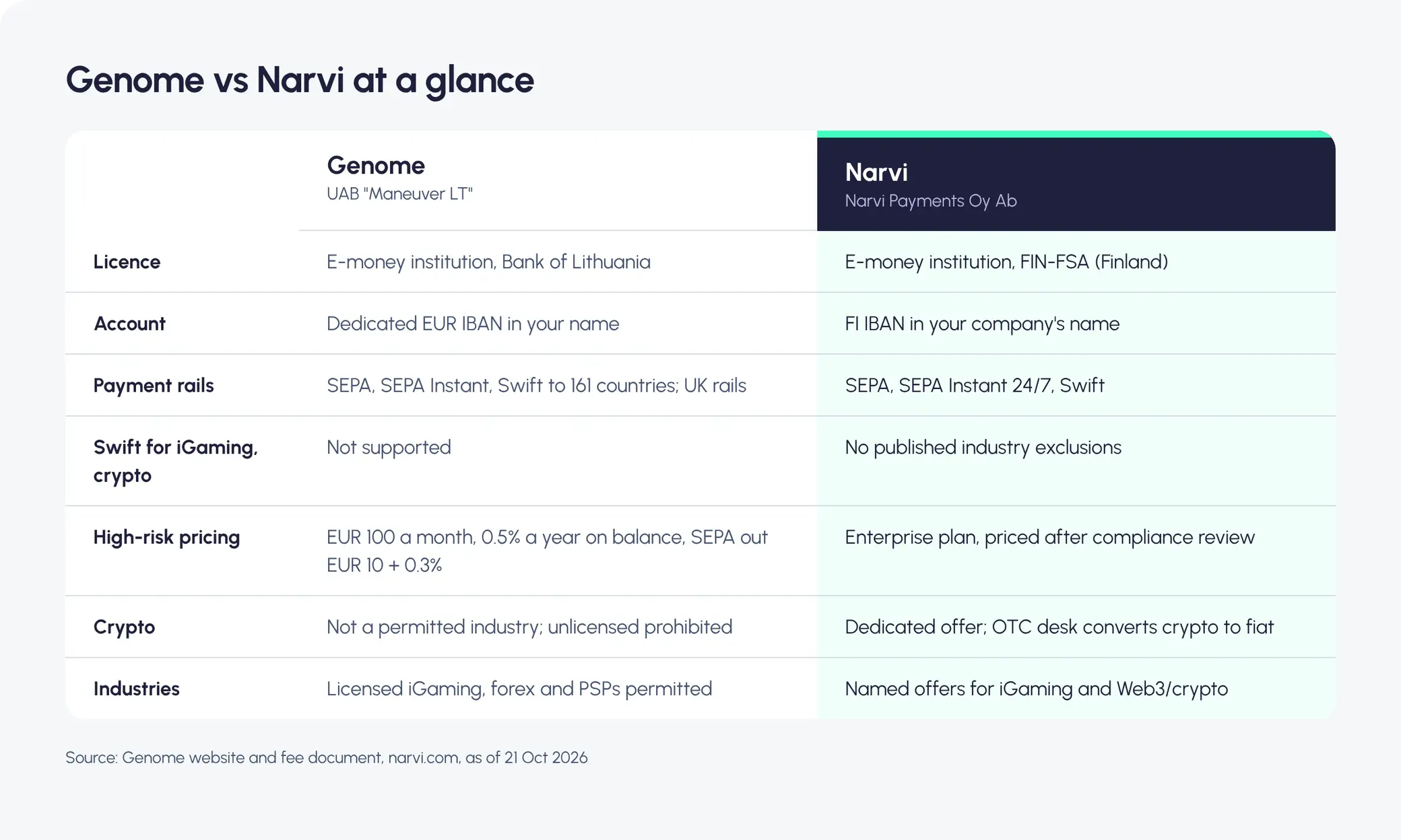 Table comparing Genome and Narvi on licence, account, payment rails, pricing, onboarding, crypto and industries. Details are in the text below.