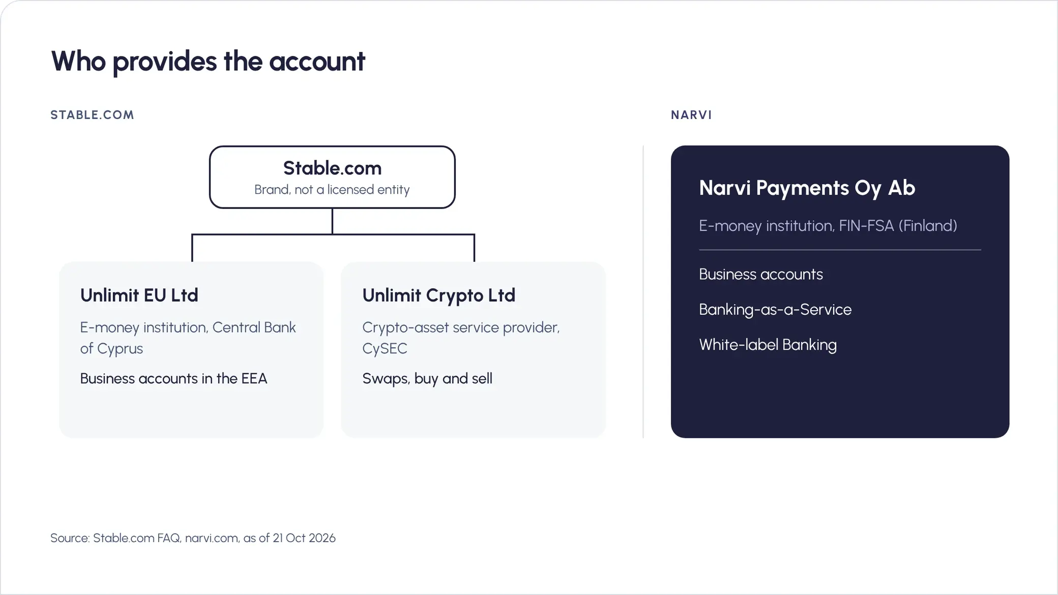 Stable.com is a brand: EEA accounts are provided by Unlimit EU Ltd, a Cyprus e-money institution, and crypto services by Unlimit Crypto Ltd. Narvi accounts are provided by Narvi Payments Oy Ab, a Finnish e-money institution.