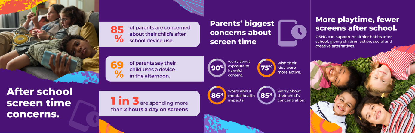 What families told us about screens after school Kids using electronic devices on a couch; infographic highlights screen time concerns for parents and benefits of reducing screen time for children.