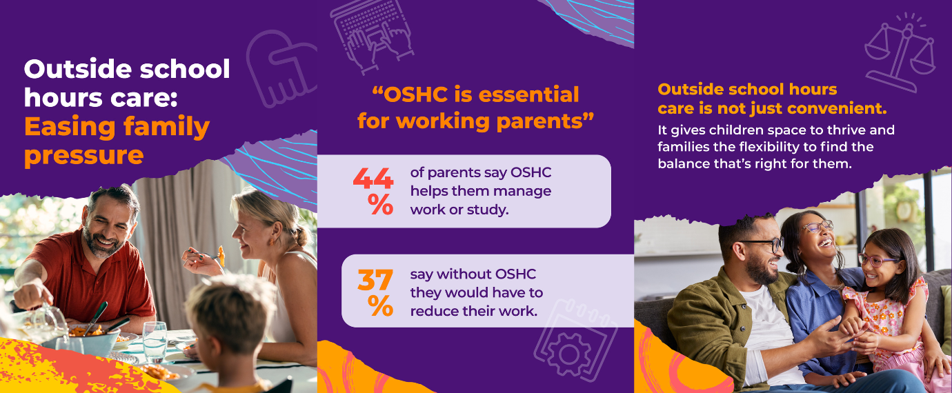 Infographic on outside school hours care benefits: family pressure easing, essential for working parents, and promoting children's growth.
