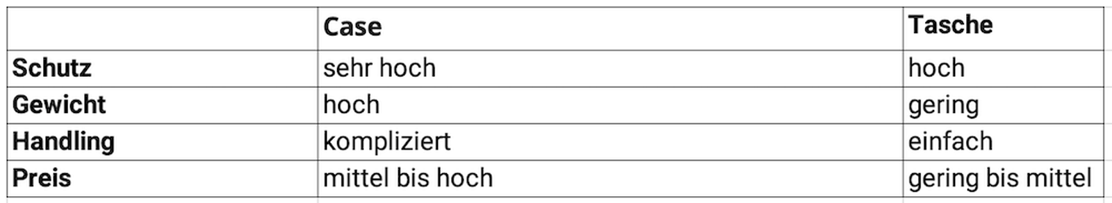 Hardcase oder Tasche kaufen (“Soft Bag”)?