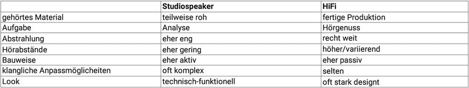 Tabelle Vergleich Studiospeaker vs. HiFi