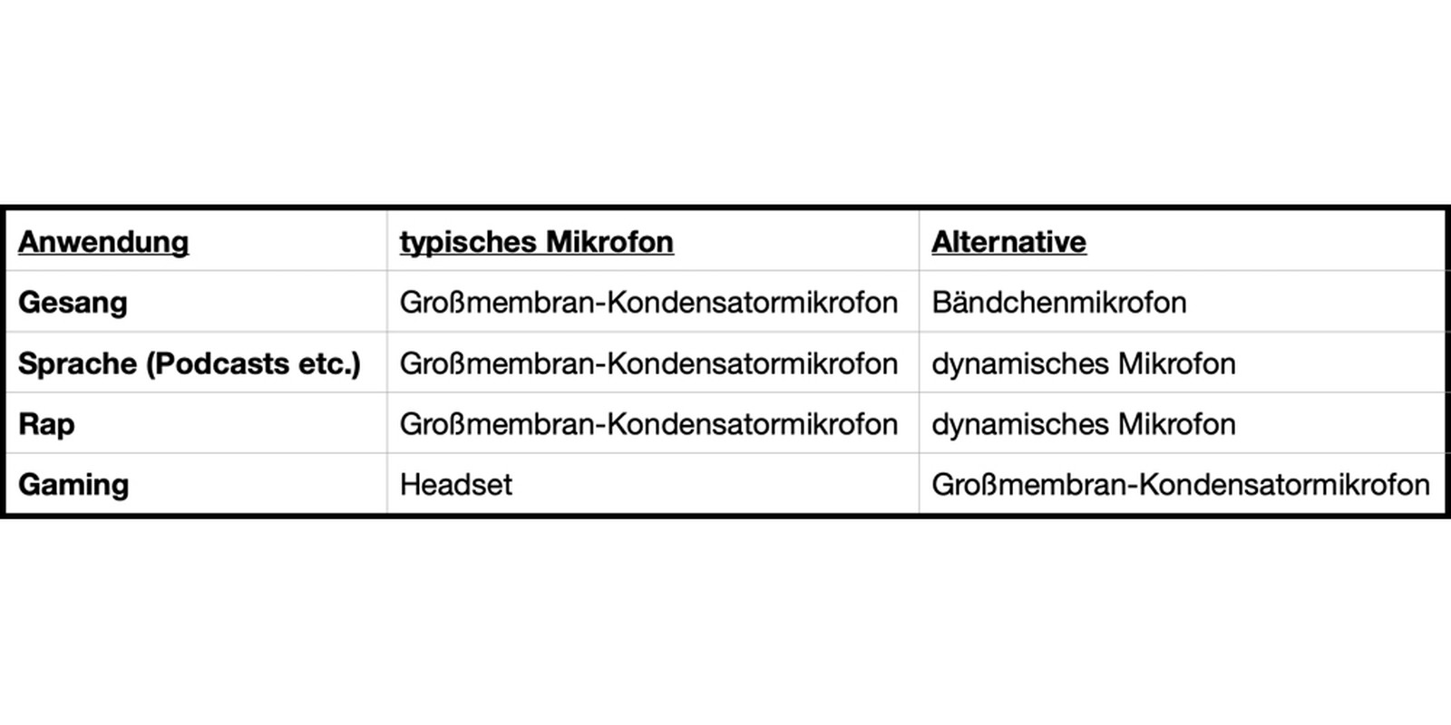 Tabelle Mikrofonanwendung
