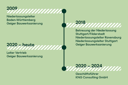 Grafische Darstellung des Lebenslaufes bei der Geiger Gruppe von Alwin Neulinger.