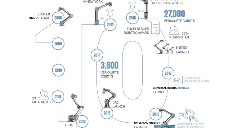 Der Cobot wird 10 Jahre