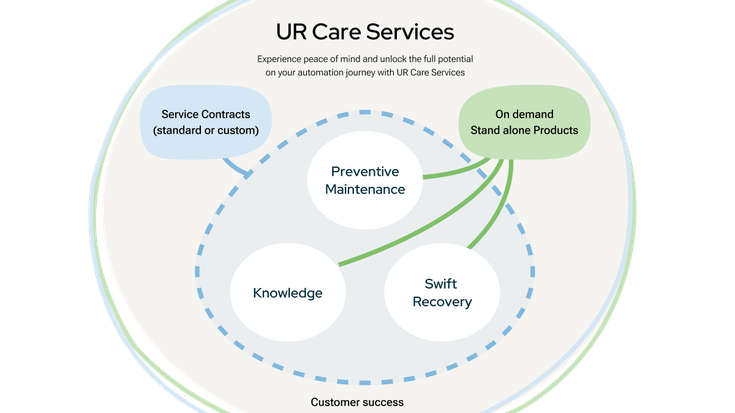 Get the care your cobot needs from the people that made it.