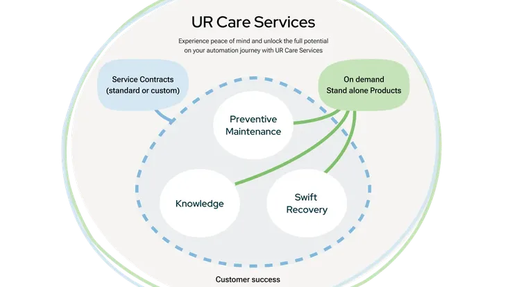 Unlock your cobot's full potential with UR Care Services