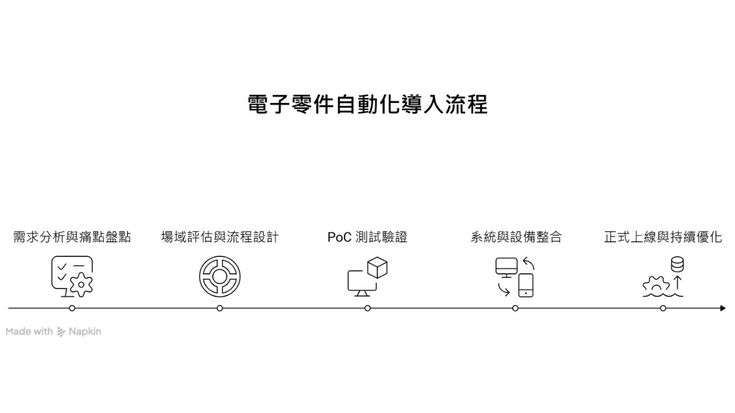 企業該怎麼開始：電子零件自動化導入流程怎麼做？