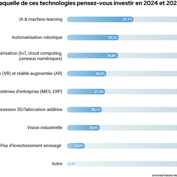 Aperçu de l'enquête : Comment l'industrie manufacturière intègre-t-elle les nouvelles technologies en 2024 ?