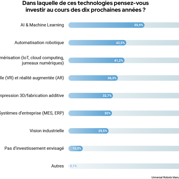 Aperçu de l'enquête : Comment l'industrie manufacturière intègre-t-elle les nouvelles technologies en 2024 ?