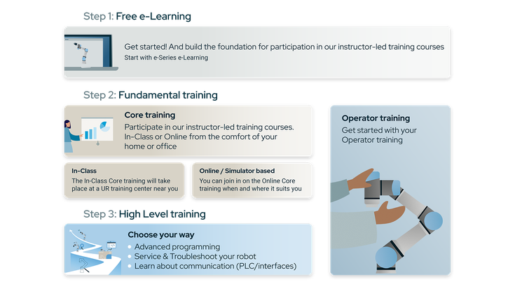 UR Training Structure